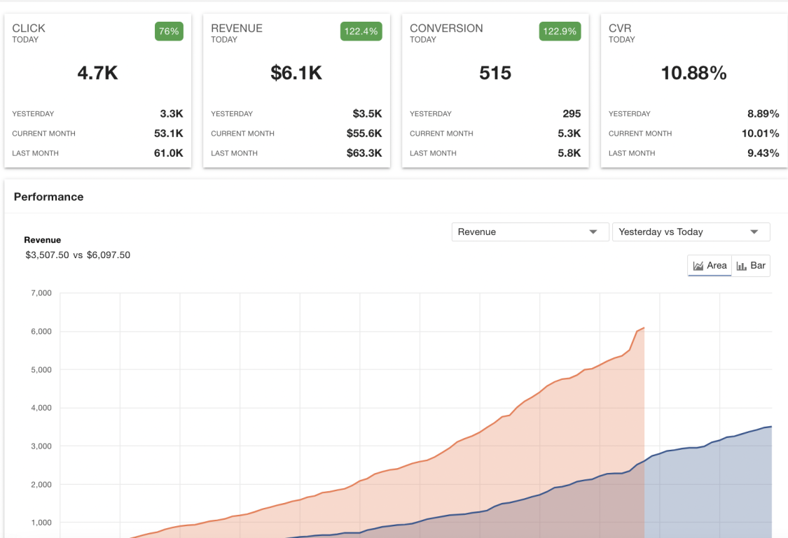 Tiktok广告 + Loan CPA，月入10万美元的方法和案例