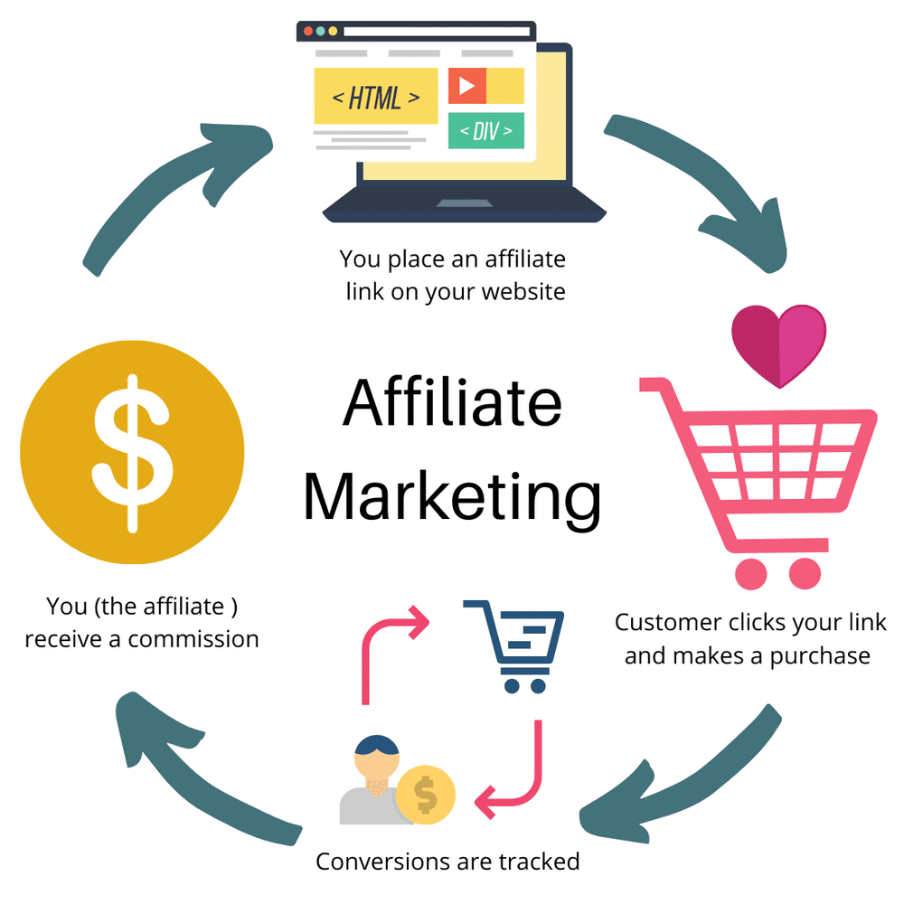 affiliate marketing 联盟营销