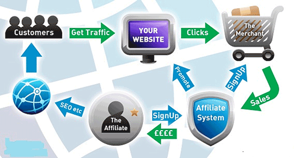 affiliate marketing联盟营销