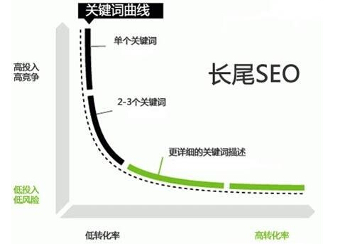 点击排名