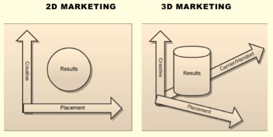 3d