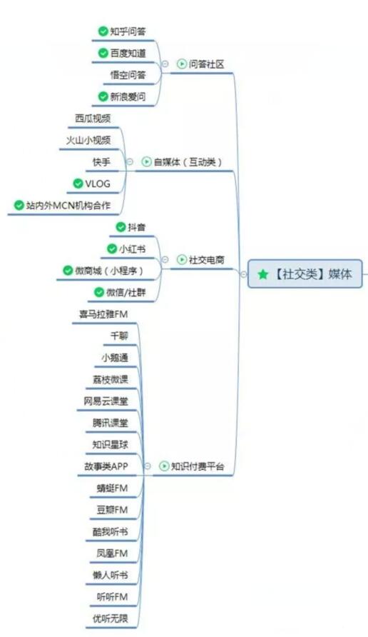 获取流量的渠道
